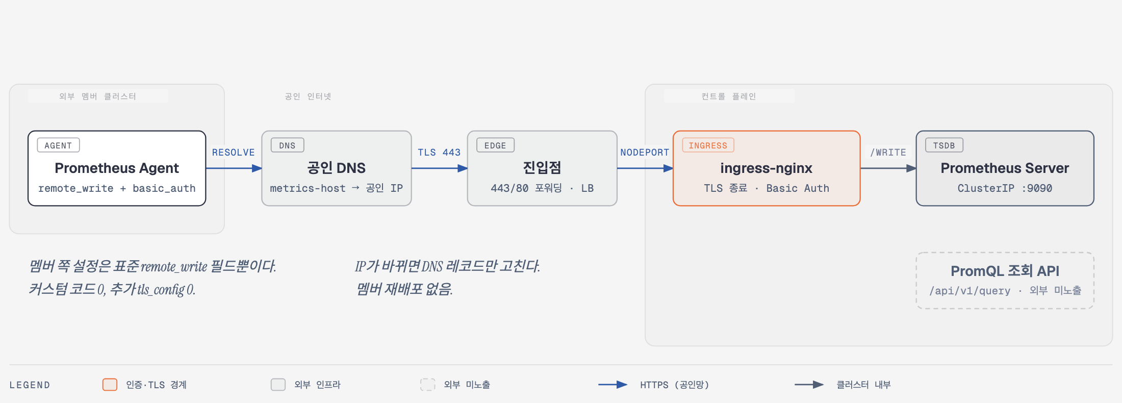 외부 클러스터 메트릭 수집 경로: Prometheus Agent가 공인 DNS와 진입점을 거쳐 ingress-nginx에서 TLS 종료·Basic Auth를 통과한 뒤 /api/v1/write 하나로만 Prometheus Server에 도달한다