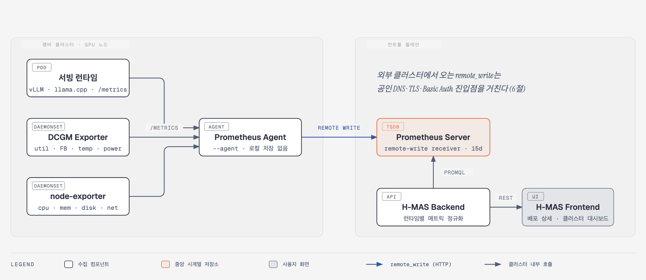 H-MAS 메트릭 파이프라인: 멤버 클러스터의 서빙 런타임·DCGM·node-exporter를 Prometheus Agent가 수집해 remote_write로 컨트롤 플레인 Prometheus에 보내고, 백엔드가 PromQL로 읽어 프론트엔드에 그린다