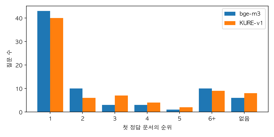 첫 정답 문서의 순위 분포