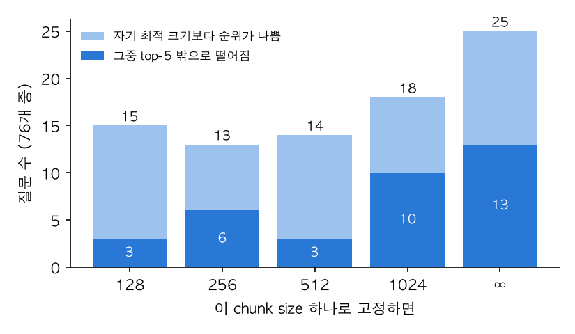 크기 고정 시 손해 보는 질문 수