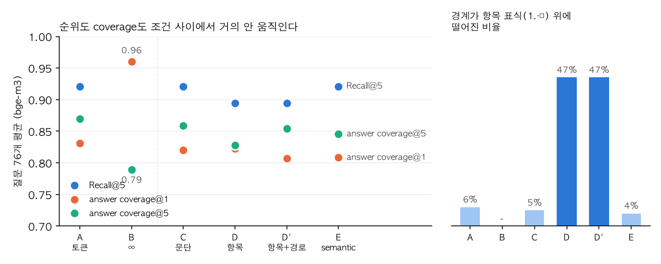 조건별 Recall@5·coverage와 L1 경계 비율