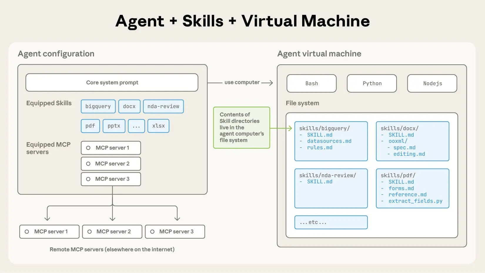 agent+skills+virtual machine