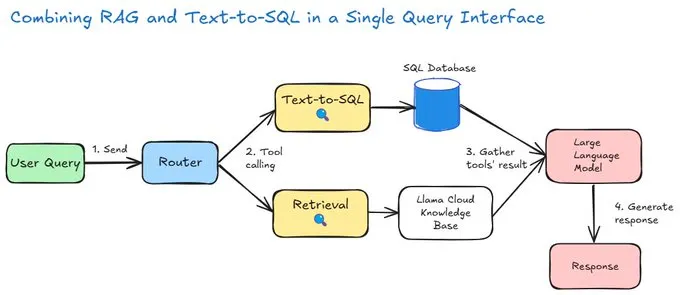 text2sql